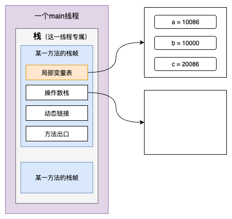 代码对应内存模型案例1-2