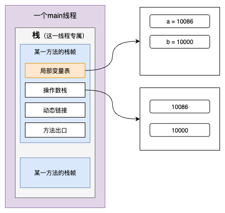 代码对应内存模型案例1-3
