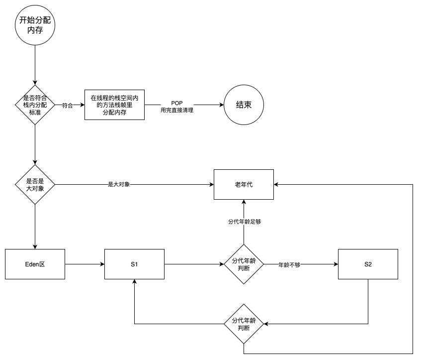 对象内存分配流程图