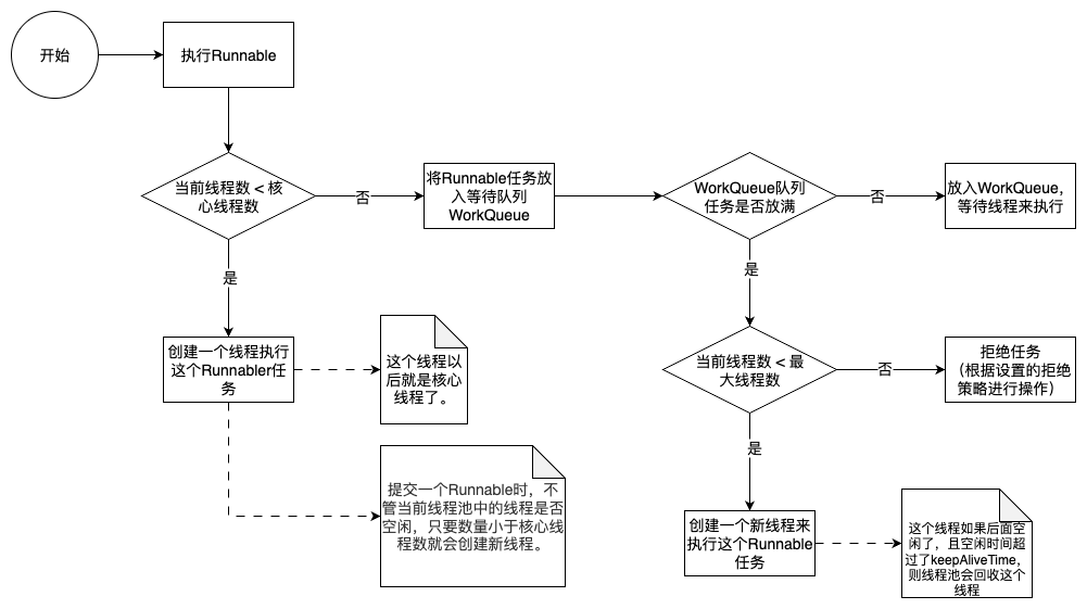 线程池工作流程