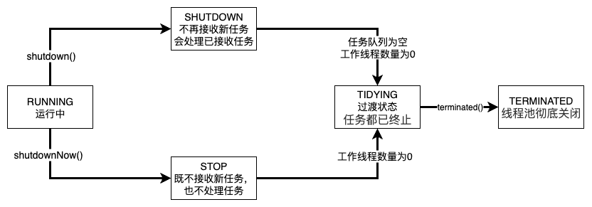 线程池状态转换