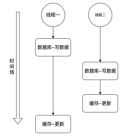 缓存-数据双写不一致性问题