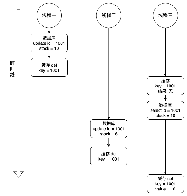 缓存-数据读写不一致性问题