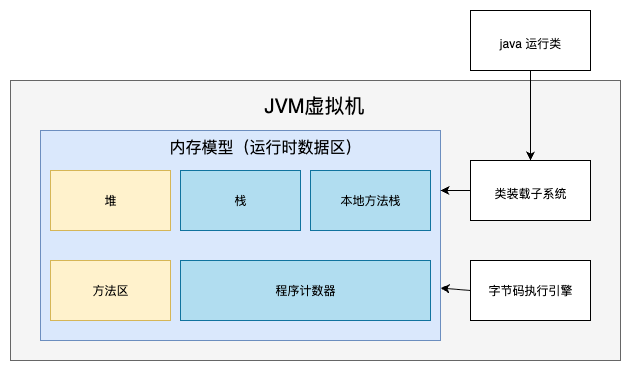 JVM内存模型