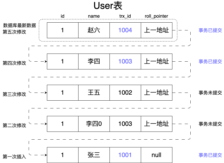 日志版本链示意图