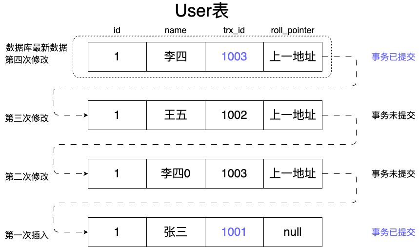 MVCC-undo日志-4