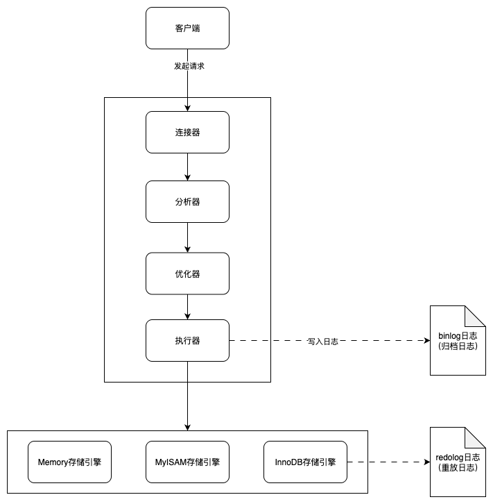 MySQL架构设计