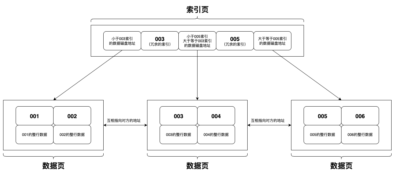 MySQL的B+树索引数据结构