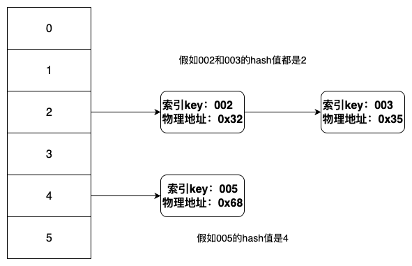 MySQL的Hash数据结构
