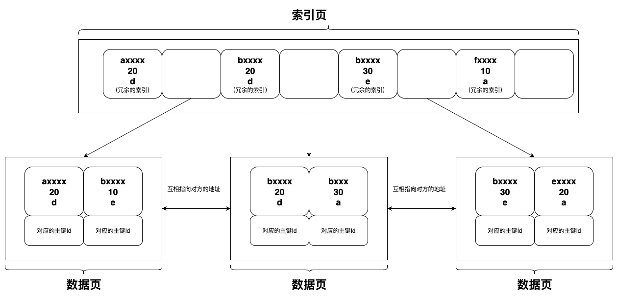 MySQL联合索引数据结构