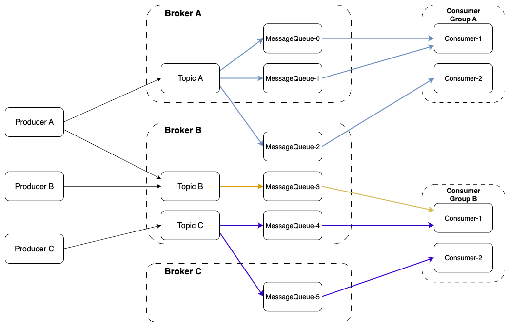 rabbitmq消息模型设计分析
