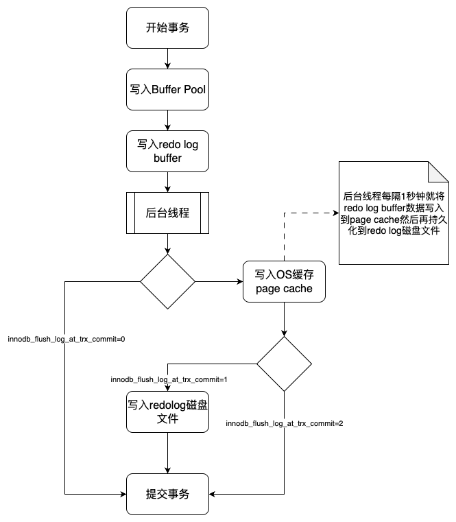 redolog日志写入流程