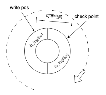 redolog日志磁盘写入过程